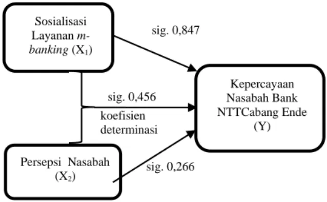 Tabel 5. Hasil Uji Koefisien Determinasi 