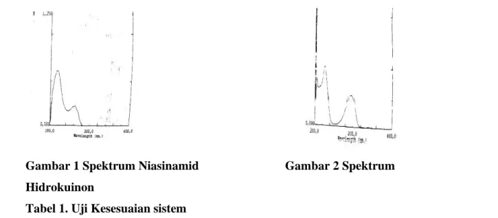 Gambar 1 Spektrum Niasinamid    Gambar 2 Spektrum  Hidrokuinon 