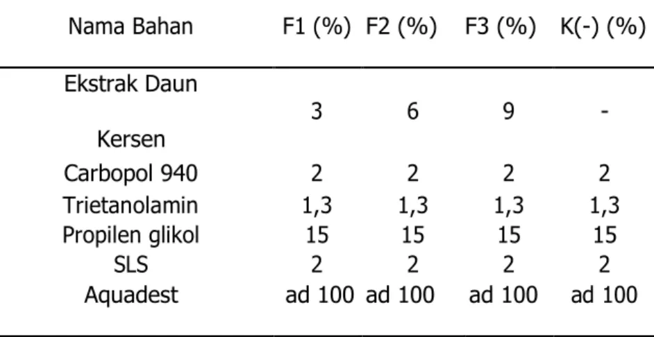Tabel I. Rancangan Formulasi Facial Wash Gel Ekstrak Daun Kersen     Nama Bahan  F1 (%)  F2 (%)    F3 (%)   K(-) (%)  Ekstrak Daun  3  6  9  -  Kersen  Carbopol 940  2  2  2  2  Trietanolamin  1,3  1,3  1,3  1,3  Propilen glikol  15  15  15  15  SLS  2  2 