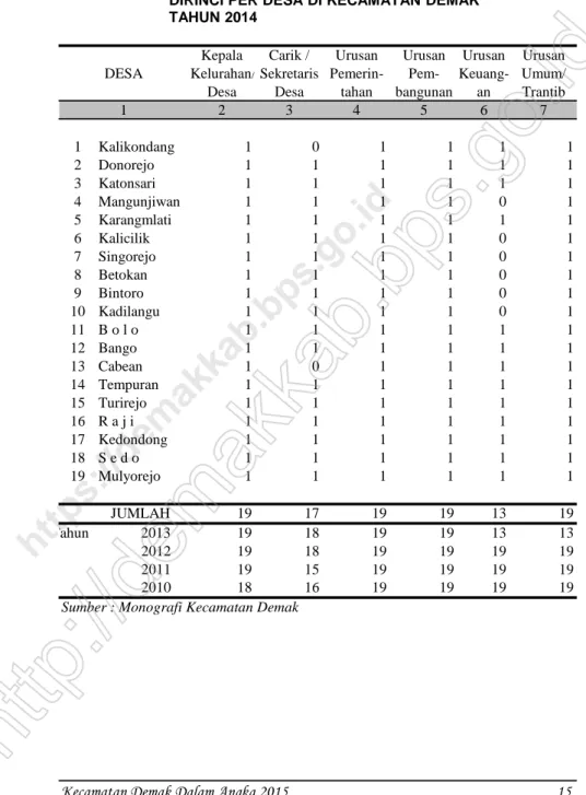 Tabel 2.4.   JUMLAH APARAT DESA / KELURAHAN  DIRINCI PER DESA DI KECAMATAN DEMAK  TAHUN 2014 