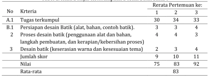 Tabel 1. Hasil Belajar Keterampilan Desain Batik Sikus I 