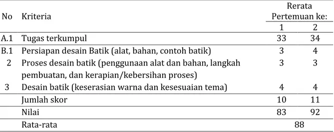 Tabel 2. Hasil Belajar Keterampilan Desain Batik Sikus II 