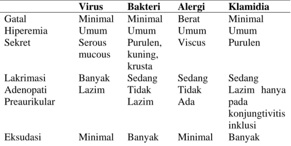 Tabel 1.Gambaran beberapa jenis konjungtivitis ( Vaughan, 2010)  Virus Bakteri  Alergi Klamidia 