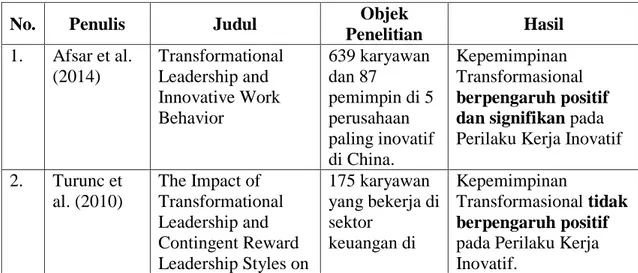 Tabel 1.1 Research Gap Kepemimpinan Transformasional dan  Kepemimpinan Transaksional pada Perilaku Kerja Inovatif 