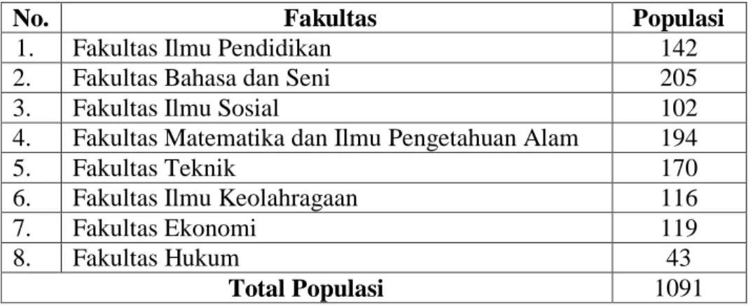 Tabel 3.1 Populasi Dosen Berdasarkan Pendidikan di 8 (Delapan) Fakultas  Universitas Negeri Semarang Tahun 2020 
