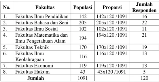 Tabel 3.2 Ukuran Sampel Dosen Universitas Negeri Semarang 