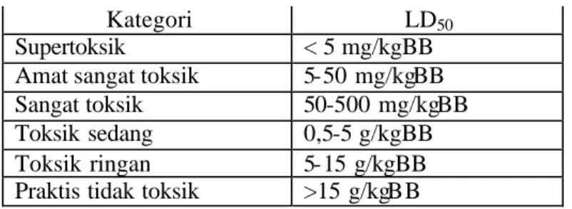 Tabel 1. Klasifikasi Zat Kimia Sesuai dengan Toksisitas Relatifnya 