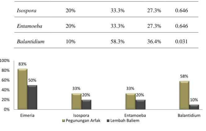 Gambar  2.  Prevalensi  Infeksi  Eimeria,  Isospora,  Entamoeba    dan  Balantidium  pada  Babi  di  Lembah Baliem dan Pegunungan Arfak Papua