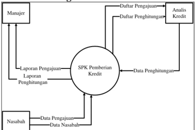 Gambar 1   Contex Diagram 