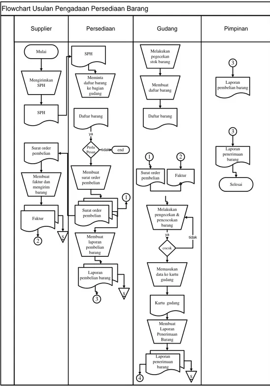 Gambar 4.2 Flowchart usulan pengadaan barang   PT Fajar Lestari 