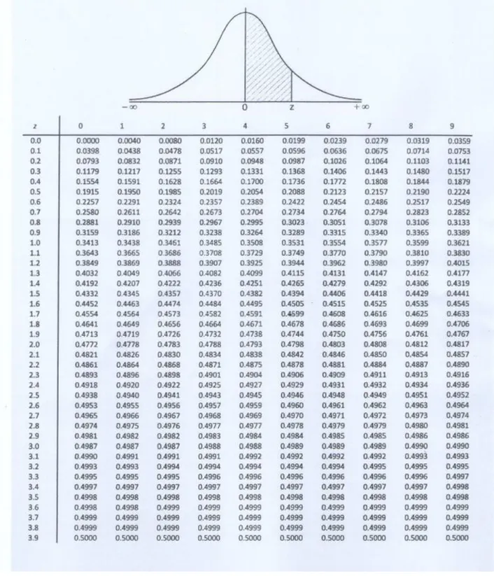 Tabel Distribusi Normal Standart  