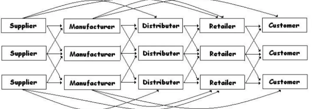 Gambar 2.2 Supply Chain Stages  Sumber : Chopra dan Meindl (2007, p20) 