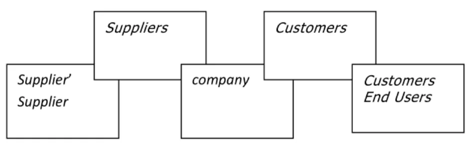 Gambar 2.3 Model Supply Chain 