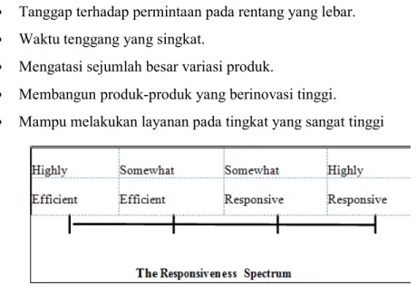 Gambar 2.5 Spektrum Tingkat Responsifitas Supply Chain  Sumber: Chopra, 2004, p.36 