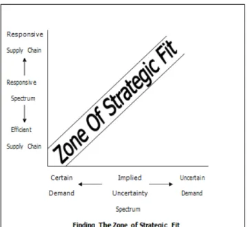 Gambar 2.6 Zona Kesesuaian Strategi  Sumber:Chopra, 2004, p.37 
