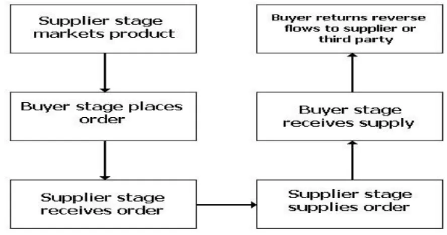 Gambar 2.8 Subproses pada setiap Perputaran Supply Chain  Sumber : Supply Chain Management, Chopra dan Meindl, 2007, p.27 