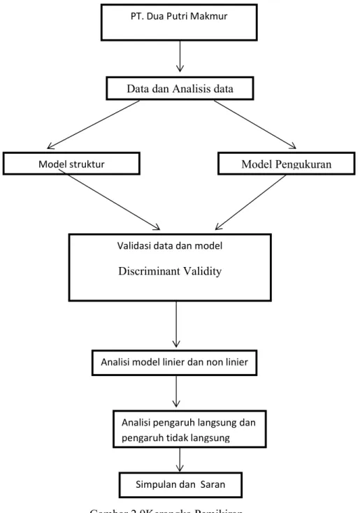 Gambar 2.9Kerangka Pemikiran    