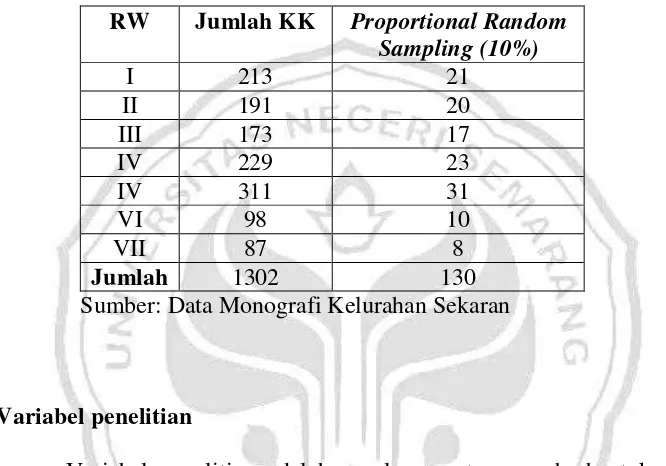 Tabel 1. Sebaran Sampel di Kelurahan Sekaran 