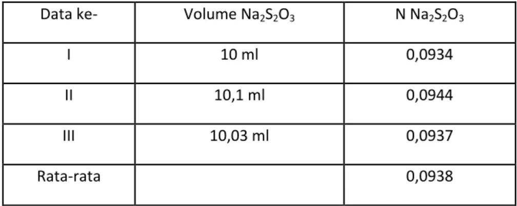 Tabel 3. Hasil Standardisasi Na 2 S 2 O 3  dengan KIO 3  0,2803 N  Data ke- Volume Na 2 S 2 O 3 N Na 2 S 2 O 3