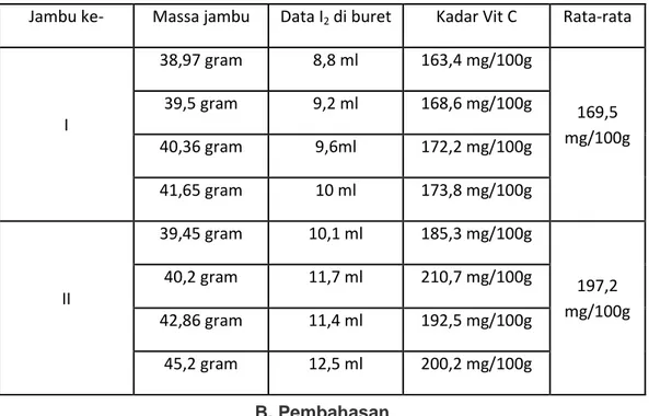 Tabel 5. Hasil penetapan kadar vitamin C 