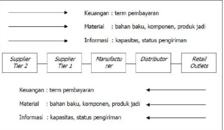 Gambar 2.1 Proses Supply Chain  Sumber: I Nyoman Pujawan (2005, p5) 