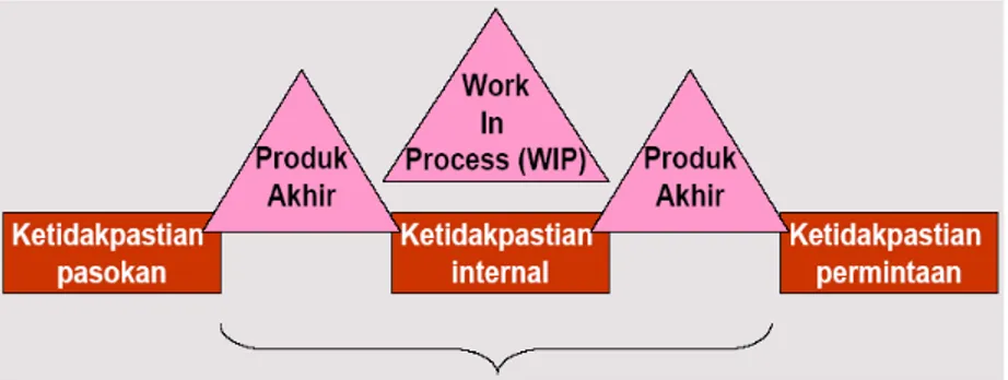 Gambar 2.4 Ketidakpastian Dalam Supply Chain  Sumber: I Nyoman Pujawan (2005, p19) 