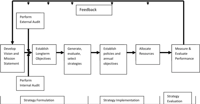 Gambar 2.5 Model Perencanaan Strategis menurut Fred R. David  Sumber: Fred R. David (2009, p84) 