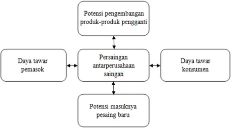 Gambar 2.6 Model Lima Kekuatan dari Kompetisi  Sumber: Fred R. David (2009, p146) 