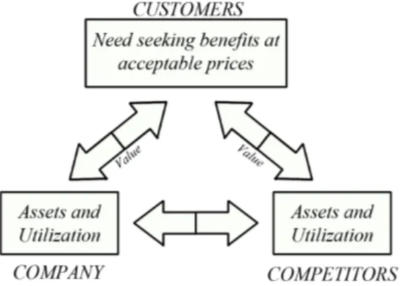 Gambar 2.7 Keunggulan Kompetitif  Sumber: Indrajit dan Djokopranoto (2002, p30) 