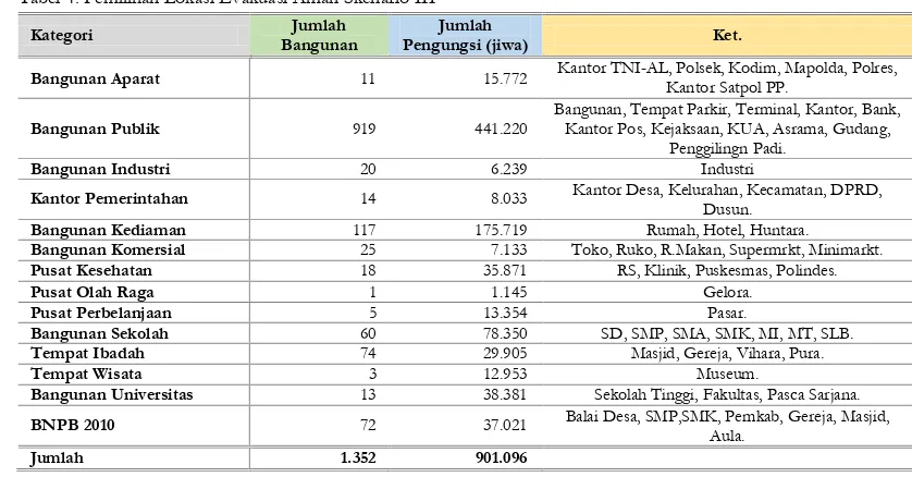 Tabel 4. Pemilihan Lokasi Evakuasi Aman Skenario III 