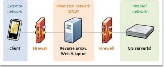 Gambar 1. Reverse Proxy Server Would Reside in A Perimeter NetworkSumber: (Anonima, 2015) 