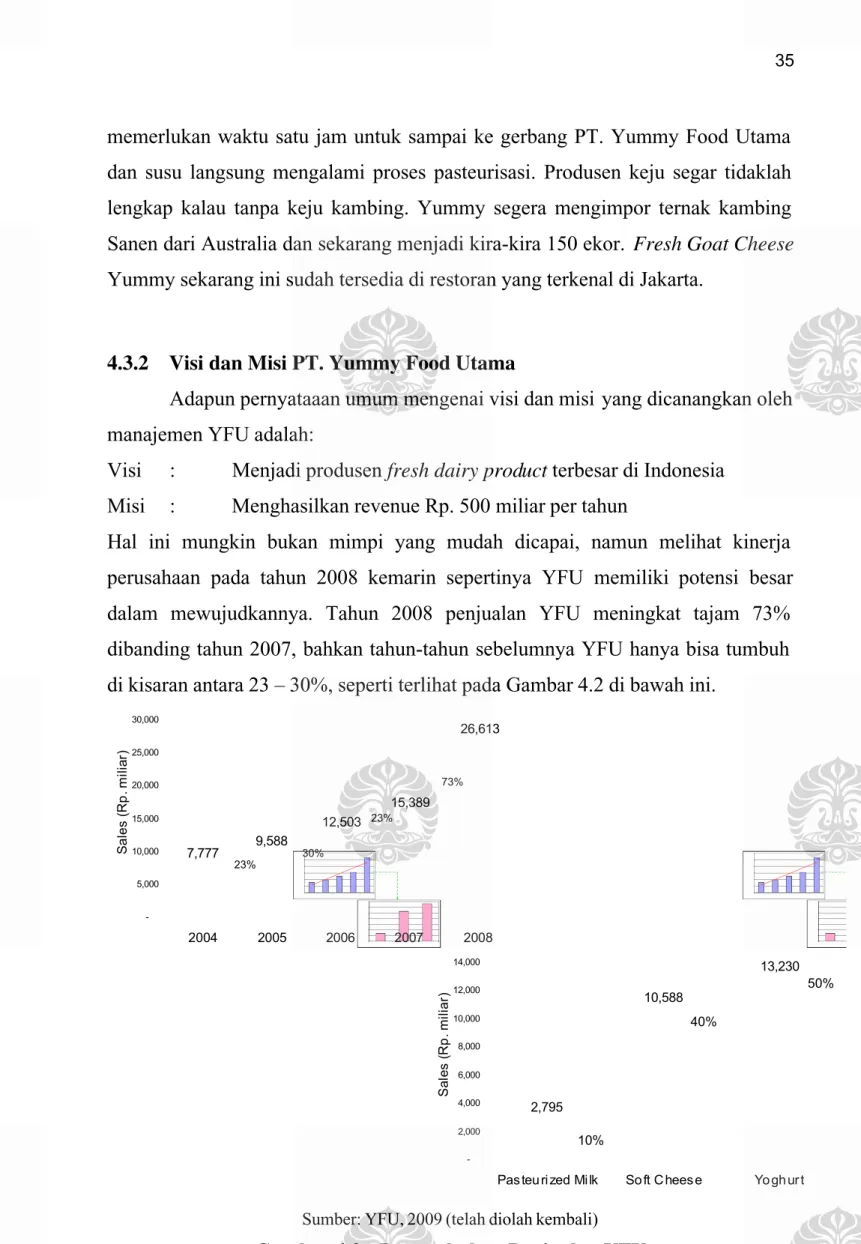 Gambar 4.2  Pertumbuhan Penjualan YFU