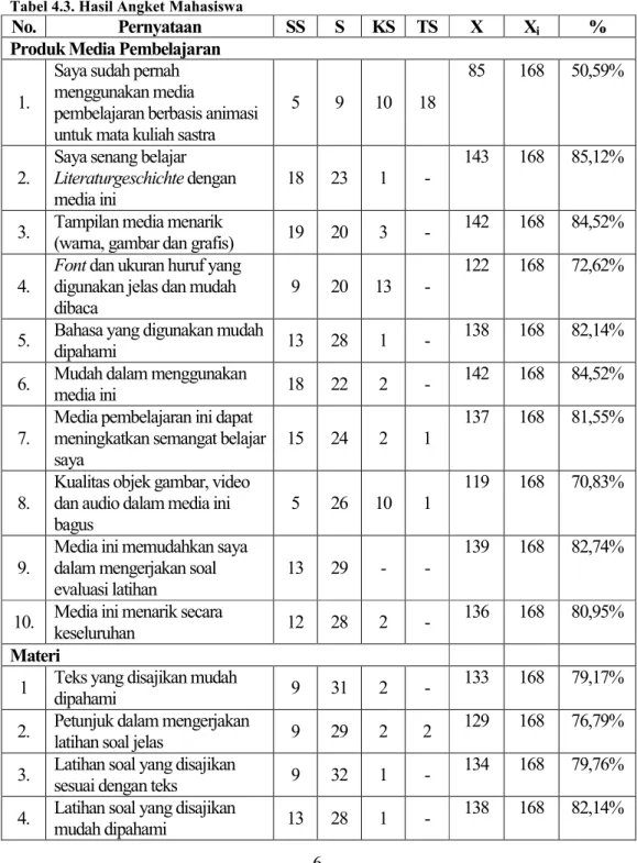 Tabel 4.3. Hasil Angket Mahasiswa