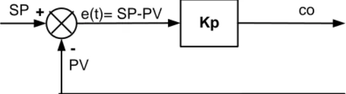 Gambar  di  atas  menunjukkan  blok  diagram  yang  menggambarkan  hubungan  antara  besaran  setting(SP),  besaran  aktual(PV)  dengan  besaran  keluaran  kontroler  proporsional(co)