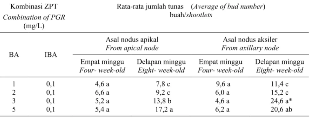 Tabel 1.  Pengaruh zat pengatur tumbuh (ZPT) terhadap multiplikasi tunas asal nodus apikal dan aksiler  tanaman kina setelah empat dan delapan minggu pada medium MS