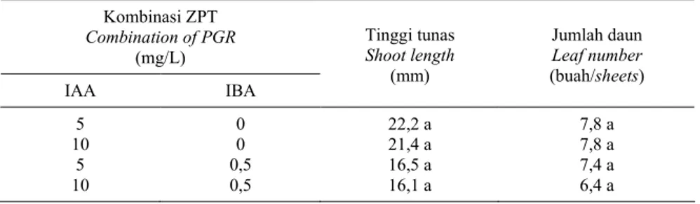 Tabel  2.    Pengaruh  zat  pengatur  tumbuh  (ZPT)  terhadap  pertumbuhan  tinggi  tunas  dan  jumlah  daun                   tanaman kina setelah enam minggu pada medium MS