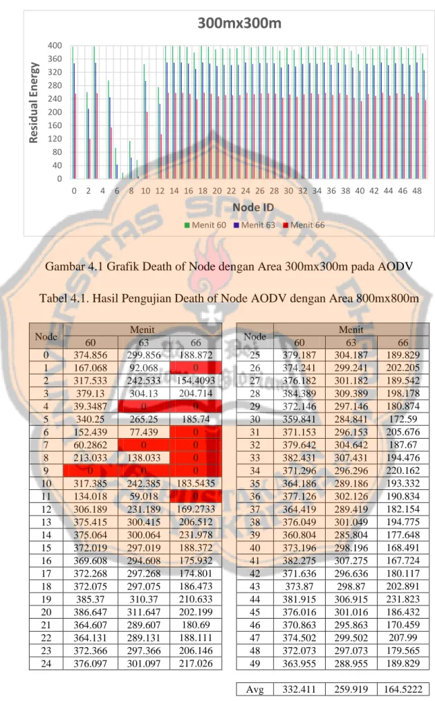 Gambar 4.1 Grafik Death of Node dengan Area 300mx300m pada AODV  Tabel 4.1. Hasil Pengujian Death of Node AODV dengan Area 800mx800m 