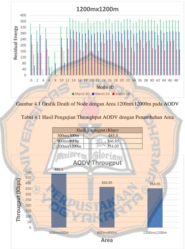 Gambar 4.1 Grafik Death of Node dengan Area 1200mx12000m pada AODV  Tabel 4.1 Hasil Pengujian Throughput AODV dengan Penambahan Area 