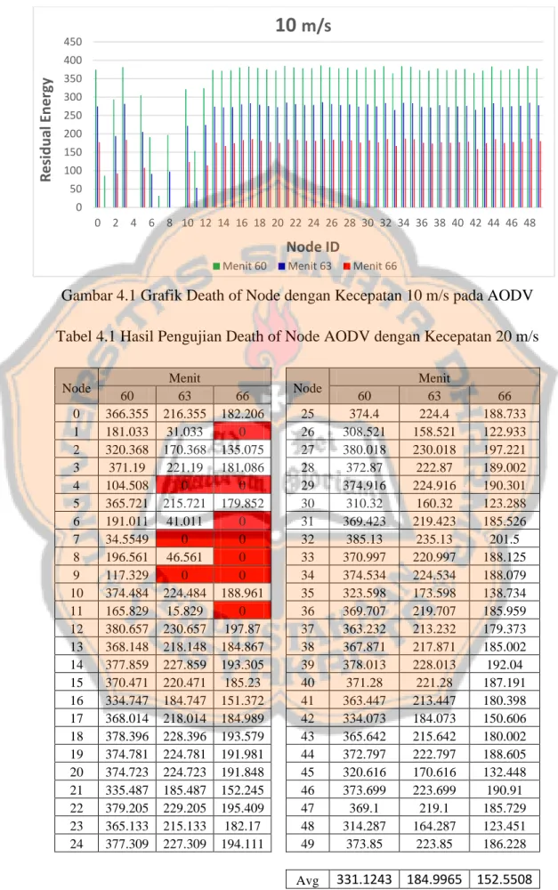Gambar 4.1 Grafik Death of Node dengan Kecepatan 10 m/s pada AODV  Tabel 4.1 Hasil Pengujian Death of Node AODV dengan Kecepatan 20 m/s 
