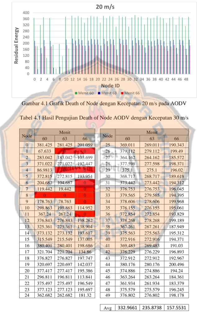 Gambar 4.1 Grafik Death of Node dengan Kecepatan 20 m/s pada AODV  Tabel 4.1 Hasil Pengujian Death of Node AODV dengan Kecepatan 30 m/s 