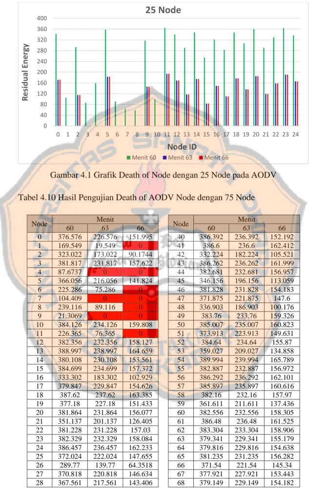 Gambar 4.1 Grafik Death of Node dengan 25 Node pada AODV   Tabel 4.10 Hasil Pengujian Death of AODV Node dengan 75 Node 