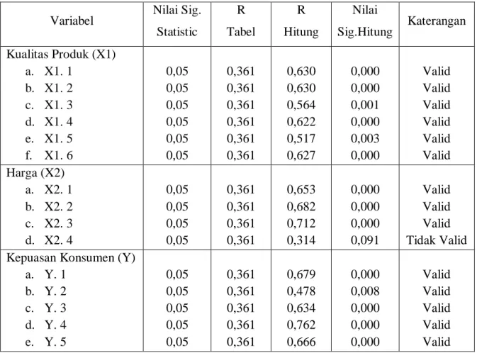 Tabel 4.3 Hasil Uji Validitas  Variabel  Nilai Sig. 