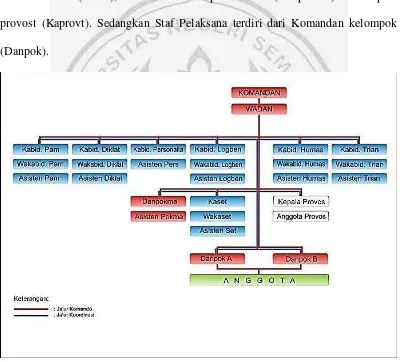 Gambar 3. Struktur Organisasi Resimen Mahasiswa Unnes 