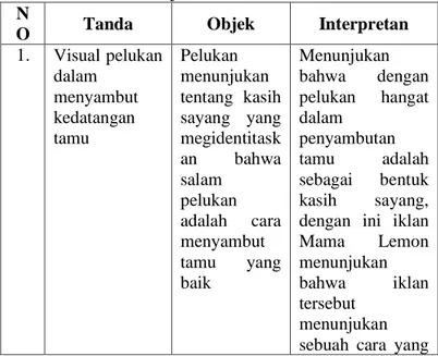 Tabel 13. Interpretasi makna berdasarkan identifikasi  jenis tanda indeks 