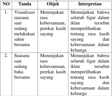 Tabel 17. Interpretasi makna berdasarkan  identifikasi jenis tanda indeks 