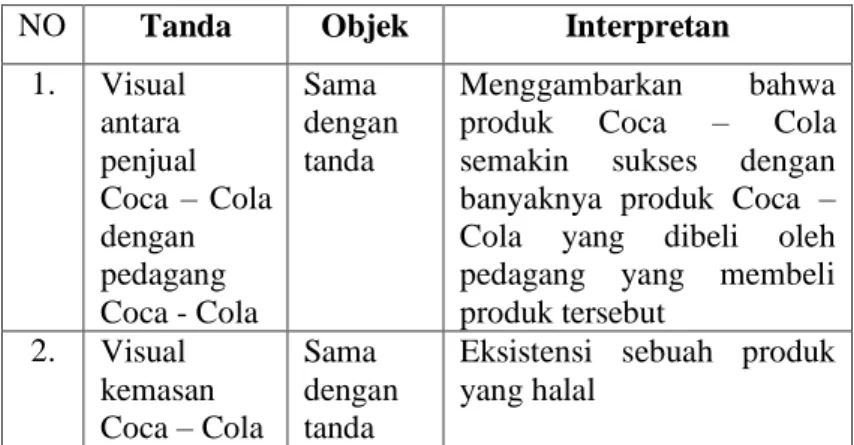 Tabel 8. Interpretasi makna berdasarkan identifikasi   jenis tanda ikon 