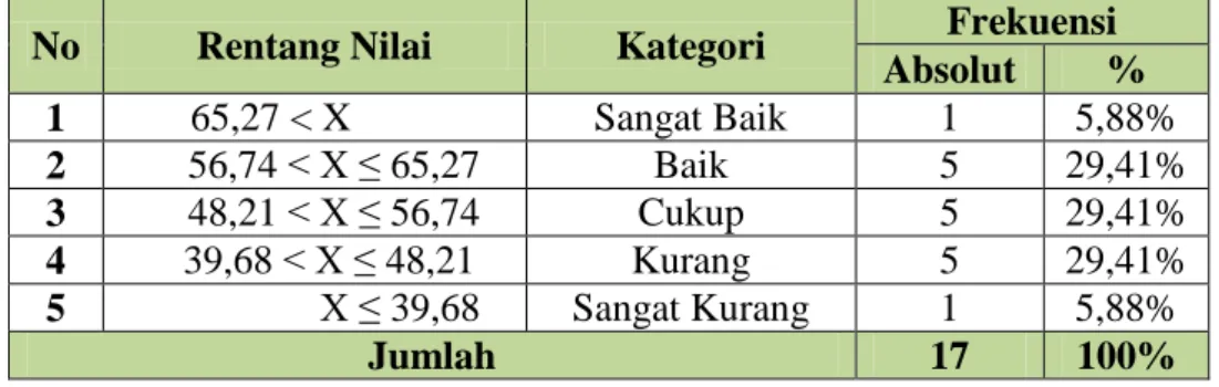 Tabel 4.  Distribusi  Frekuensi  Ketepatan  Pukulan  Smash  Siswa  Peserta  Ekstrakurikuler Bulutangkis Putra di SMP Negeri 13 Yogyakarta 