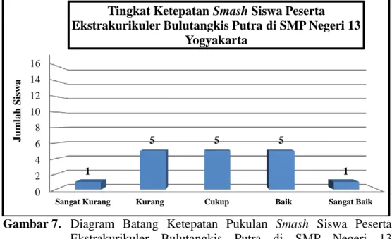 Gambar 7.  Diagram  Batang  Ketepatan  Pukulan  Smash  Siswa  Peserta  Ekstrakurikuler  Bulutangkis  Putra  di  SMP  Negeri  13  Yogyakarta 
