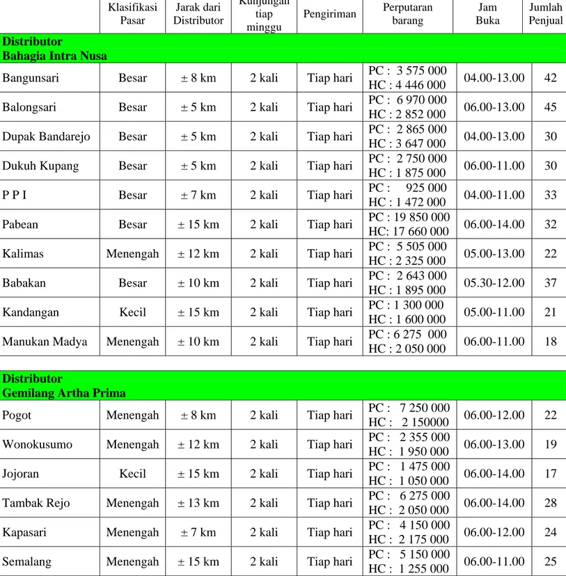 Tabel 4.1 Profil Pasar Distributor PT Unilever Indonesia di Surabaya  Klasifikasi  Pasar  Jarak dari  Distributor  Kunjungan tiap  minggu  Pengiriman  Perputaran barang  Jam  Buka  Jumlah  Penjual  Distributor 