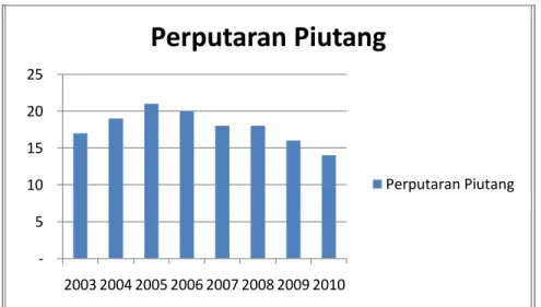 Diagram Perputaran Piutang PT. Unilever Tbk  Tahun 2003 - 2010 